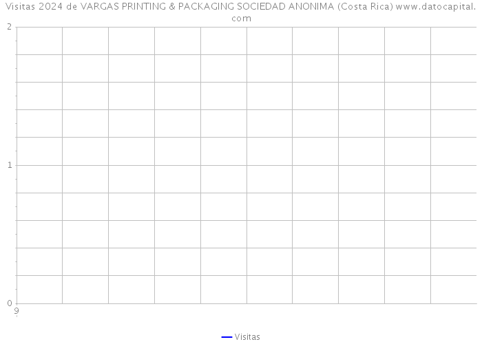 Visitas 2024 de VARGAS PRINTING & PACKAGING SOCIEDAD ANONIMA (Costa Rica) 