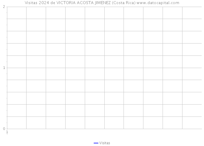Visitas 2024 de VICTORIA ACOSTA JIMENEZ (Costa Rica) 