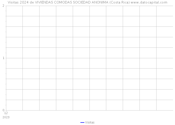 Visitas 2024 de VIVIENDAS COMODAS SOCIEDAD ANONIMA (Costa Rica) 