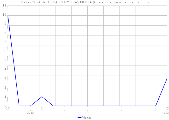 Visitas 2024 de BERNARDO PORRAS PIEDRA (Costa Rica) 