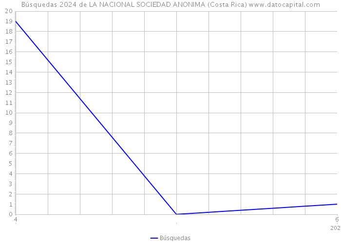 Búsquedas 2024 de LA NACIONAL SOCIEDAD ANONIMA (Costa Rica) 