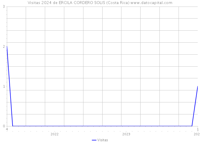 Visitas 2024 de ERCILA CORDERO SOLIS (Costa Rica) 