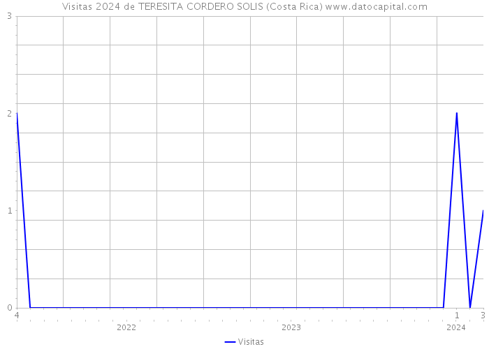 Visitas 2024 de TERESITA CORDERO SOLIS (Costa Rica) 