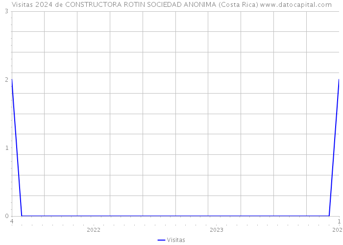 Visitas 2024 de CONSTRUCTORA ROTIN SOCIEDAD ANONIMA (Costa Rica) 