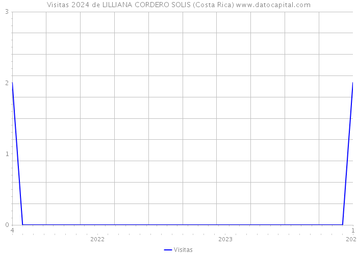 Visitas 2024 de LILLIANA CORDERO SOLIS (Costa Rica) 