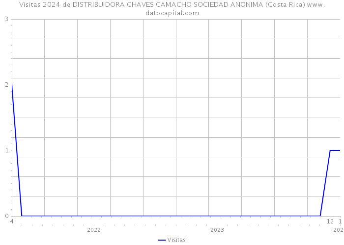 Visitas 2024 de DISTRIBUIDORA CHAVES CAMACHO SOCIEDAD ANONIMA (Costa Rica) 