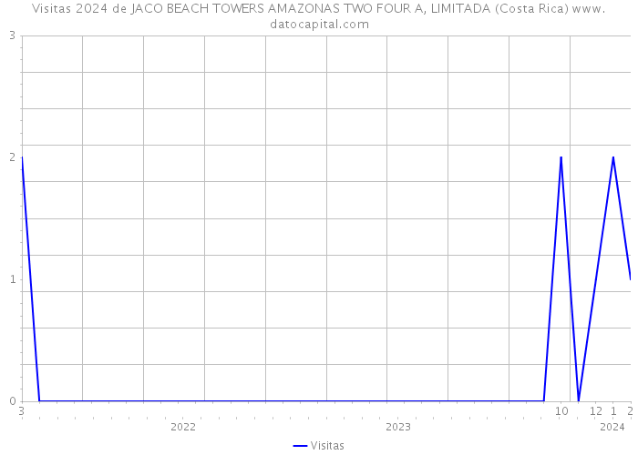 Visitas 2024 de JACO BEACH TOWERS AMAZONAS TWO FOUR A, LIMITADA (Costa Rica) 