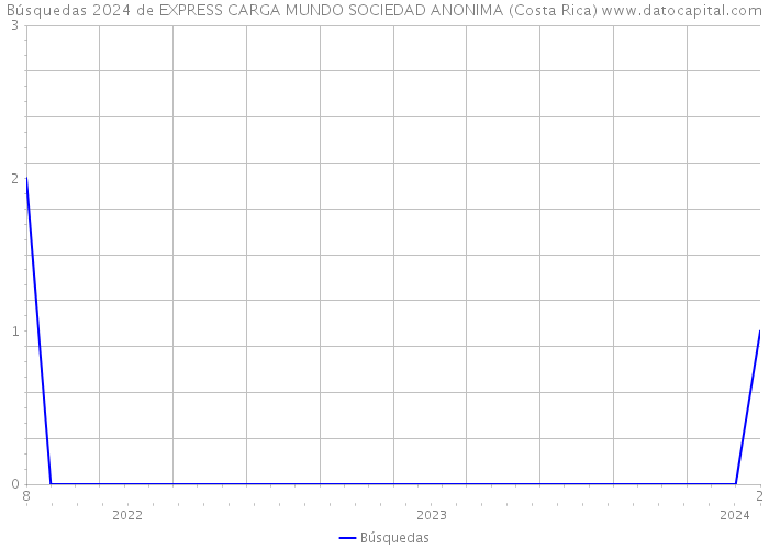Búsquedas 2024 de EXPRESS CARGA MUNDO SOCIEDAD ANONIMA (Costa Rica) 