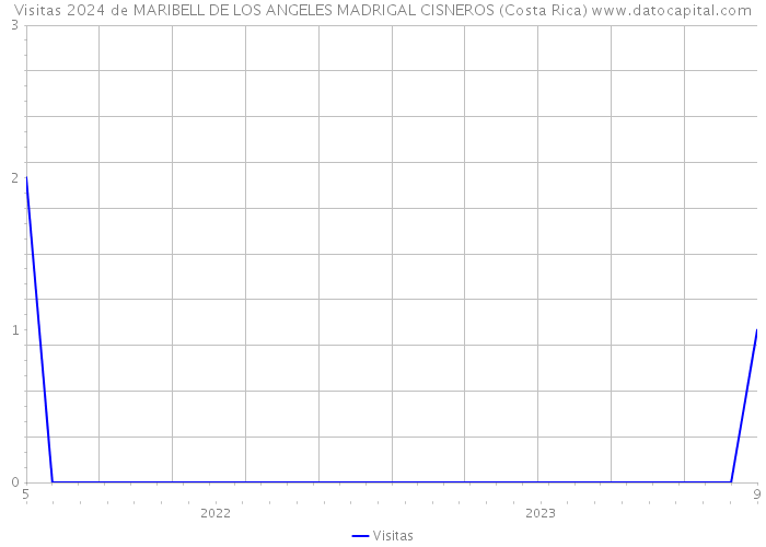 Visitas 2024 de MARIBELL DE LOS ANGELES MADRIGAL CISNEROS (Costa Rica) 
