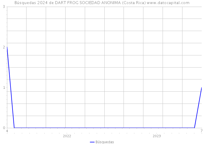 Búsquedas 2024 de DART FROG SOCIEDAD ANONIMA (Costa Rica) 