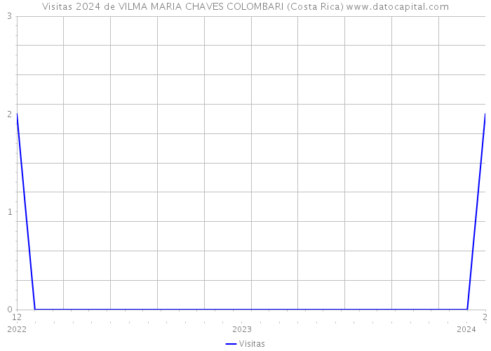 Visitas 2024 de VILMA MARIA CHAVES COLOMBARI (Costa Rica) 