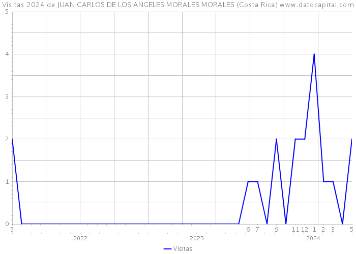Visitas 2024 de JUAN CARLOS DE LOS ANGELES MORALES MORALES (Costa Rica) 