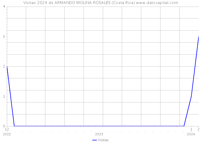 Visitas 2024 de ARMANDO MOLINA ROSALES (Costa Rica) 