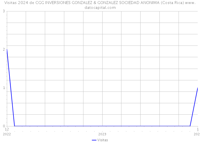 Visitas 2024 de CGG INVERSIONES GONZALEZ & GONZALEZ SOCIEDAD ANONIMA (Costa Rica) 