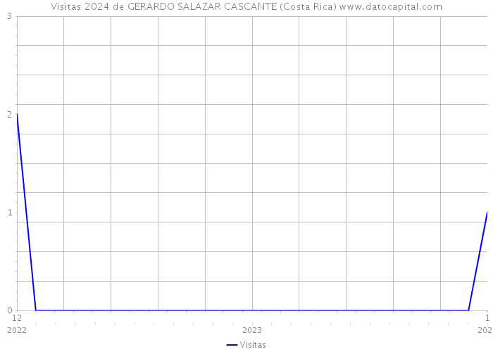 Visitas 2024 de GERARDO SALAZAR CASCANTE (Costa Rica) 
