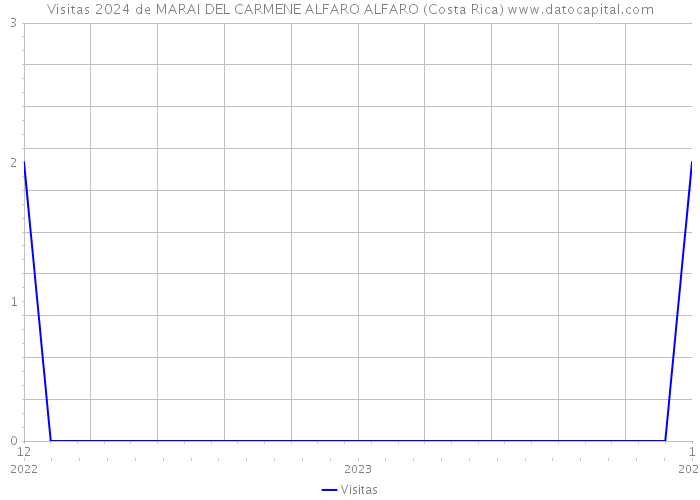 Visitas 2024 de MARAI DEL CARMENE ALFARO ALFARO (Costa Rica) 