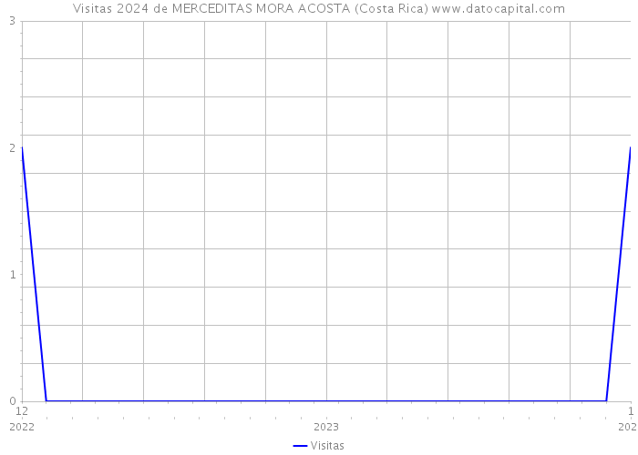Visitas 2024 de MERCEDITAS MORA ACOSTA (Costa Rica) 