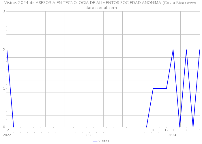 Visitas 2024 de ASESORIA EN TECNOLOGIA DE ALIMENTOS SOCIEDAD ANONIMA (Costa Rica) 