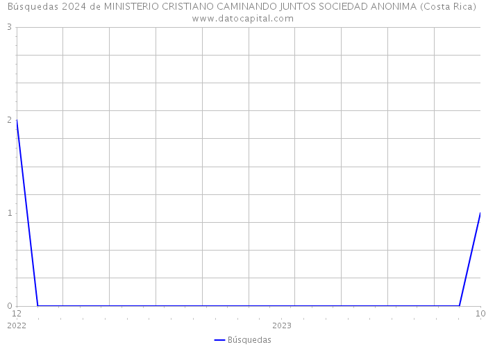 Búsquedas 2024 de MINISTERIO CRISTIANO CAMINANDO JUNTOS SOCIEDAD ANONIMA (Costa Rica) 