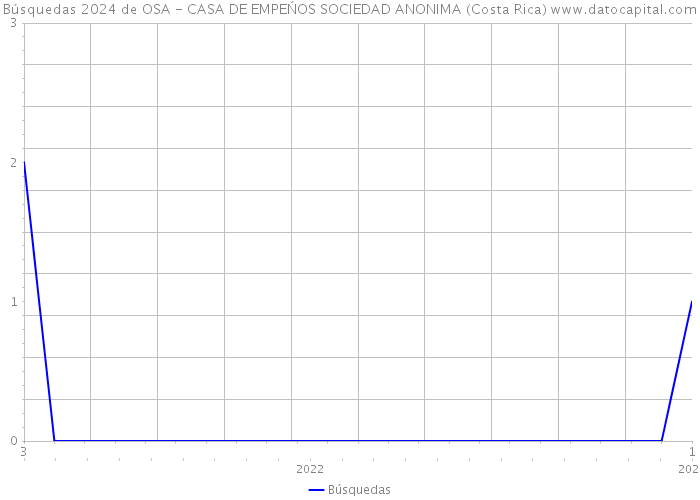 Búsquedas 2024 de OSA - CASA DE EMPEŃOS SOCIEDAD ANONIMA (Costa Rica) 