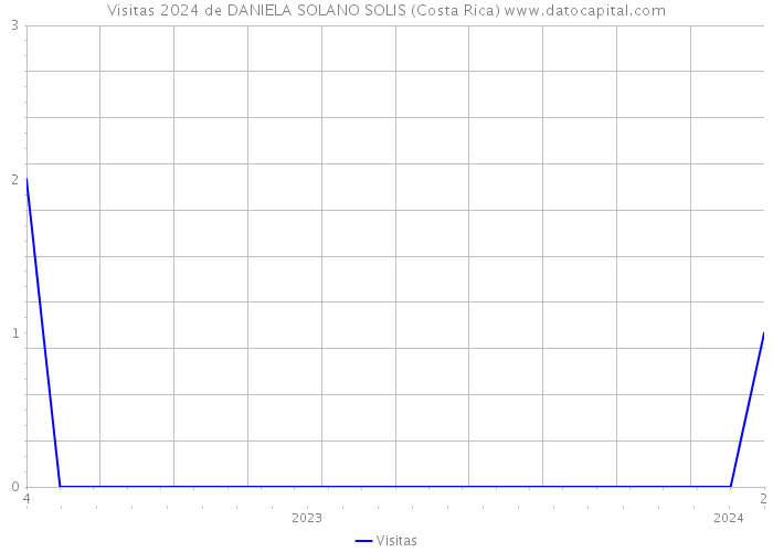 Visitas 2024 de DANIELA SOLANO SOLIS (Costa Rica) 