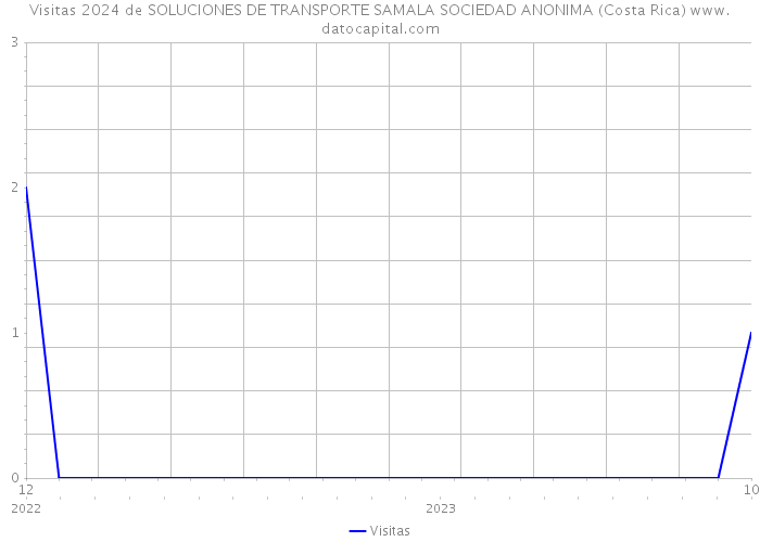 Visitas 2024 de SOLUCIONES DE TRANSPORTE SAMALA SOCIEDAD ANONIMA (Costa Rica) 