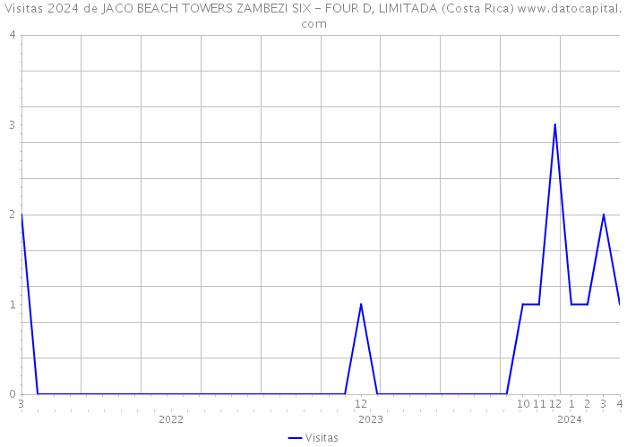 Visitas 2024 de JACO BEACH TOWERS ZAMBEZI SIX - FOUR D, LIMITADA (Costa Rica) 
