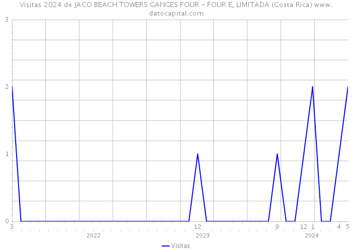 Visitas 2024 de JACO BEACH TOWERS GANGES FOUR - FOUR E, LIMITADA (Costa Rica) 