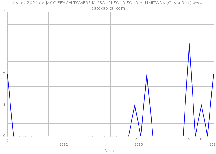 Visitas 2024 de JACO BEACH TOWERS MISSOURI FOUR FOUR A, LIMITADA (Costa Rica) 