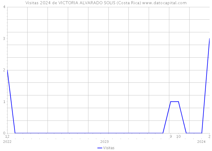 Visitas 2024 de VICTORIA ALVARADO SOLIS (Costa Rica) 