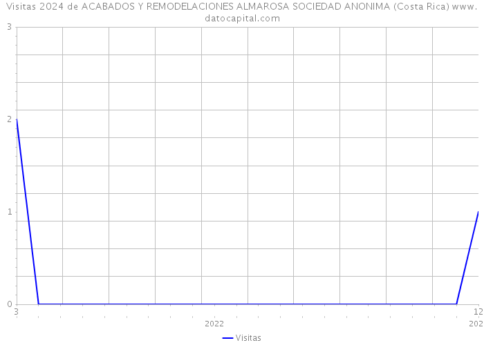 Visitas 2024 de ACABADOS Y REMODELACIONES ALMAROSA SOCIEDAD ANONIMA (Costa Rica) 