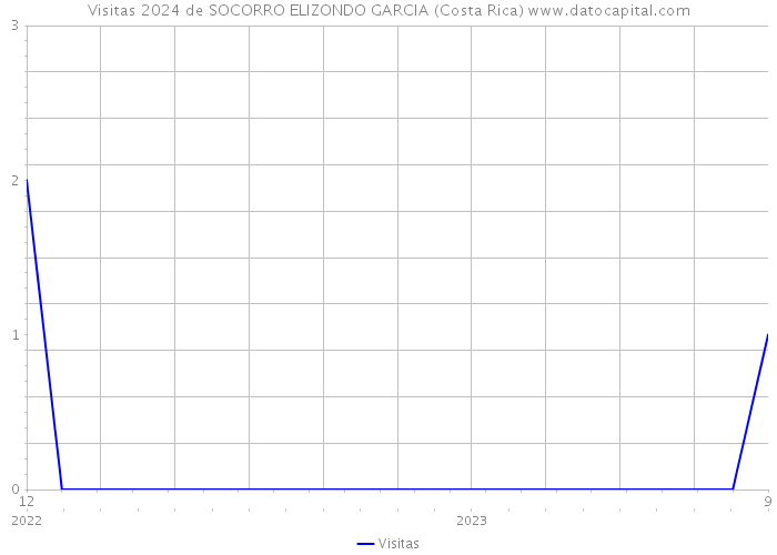 Visitas 2024 de SOCORRO ELIZONDO GARCIA (Costa Rica) 