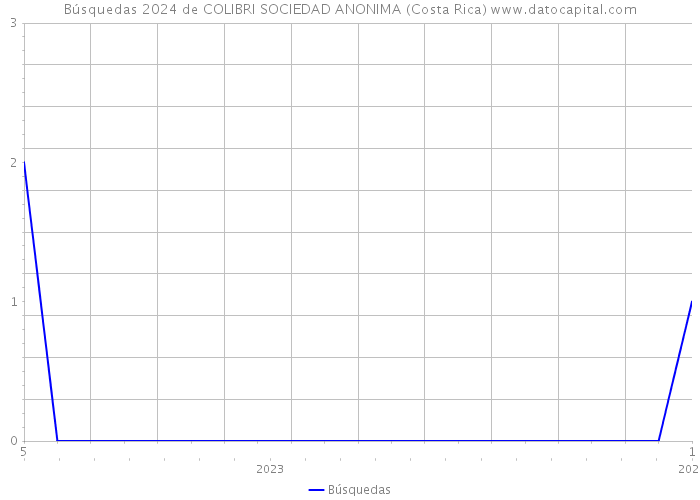 Búsquedas 2024 de COLIBRI SOCIEDAD ANONIMA (Costa Rica) 