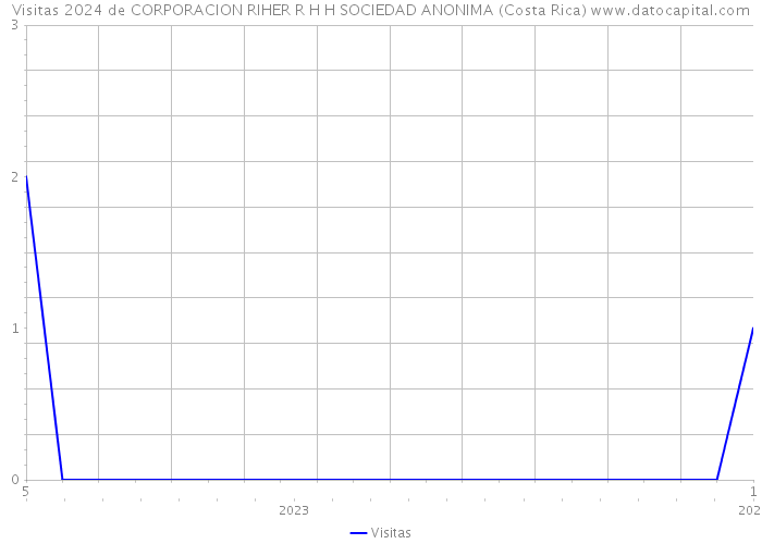 Visitas 2024 de CORPORACION RIHER R H H SOCIEDAD ANONIMA (Costa Rica) 