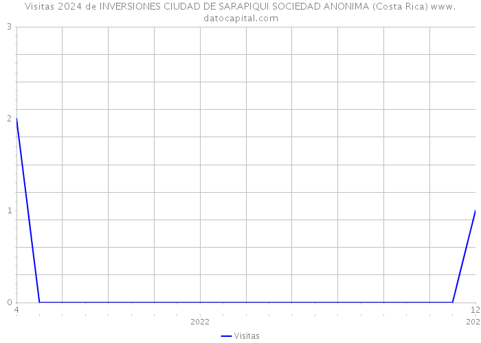 Visitas 2024 de INVERSIONES CIUDAD DE SARAPIQUI SOCIEDAD ANONIMA (Costa Rica) 