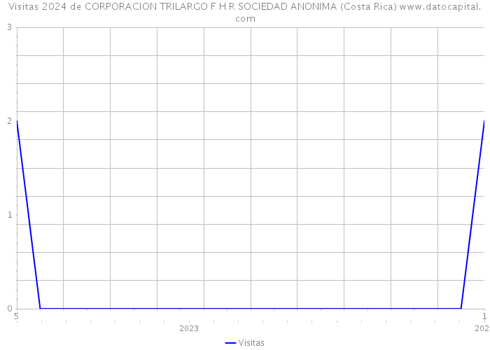 Visitas 2024 de CORPORACION TRILARGO F H R SOCIEDAD ANONIMA (Costa Rica) 