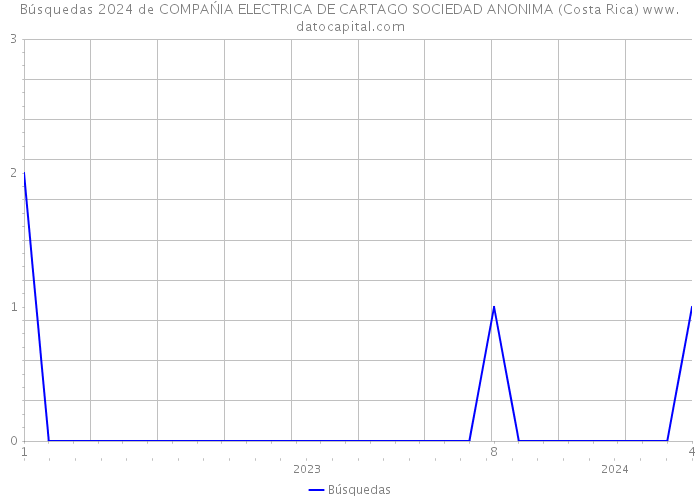 Búsquedas 2024 de COMPAŃIA ELECTRICA DE CARTAGO SOCIEDAD ANONIMA (Costa Rica) 