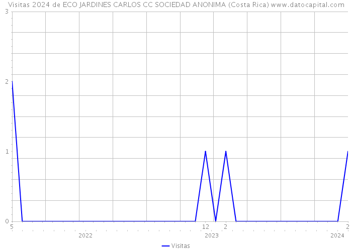 Visitas 2024 de ECO JARDINES CARLOS CC SOCIEDAD ANONIMA (Costa Rica) 