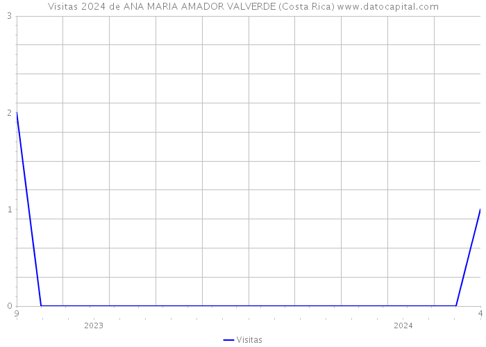 Visitas 2024 de ANA MARIA AMADOR VALVERDE (Costa Rica) 