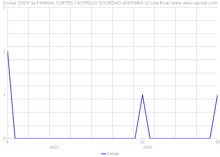 Visitas 2024 de FAMILIA CORTES CASTRILLO SOCIEDAD ANONIMA (Costa Rica) 