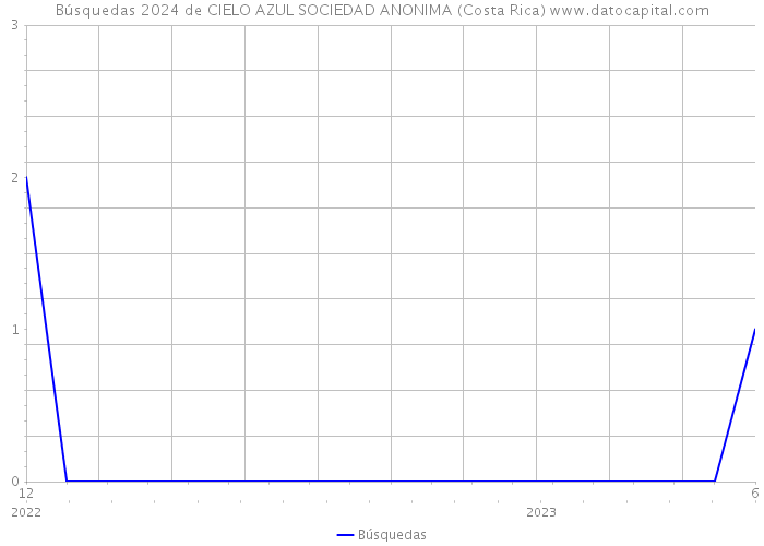 Búsquedas 2024 de CIELO AZUL SOCIEDAD ANONIMA (Costa Rica) 