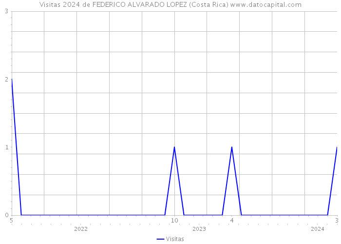 Visitas 2024 de FEDERICO ALVARADO LOPEZ (Costa Rica) 