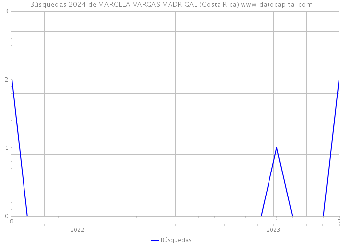 Búsquedas 2024 de MARCELA VARGAS MADRIGAL (Costa Rica) 