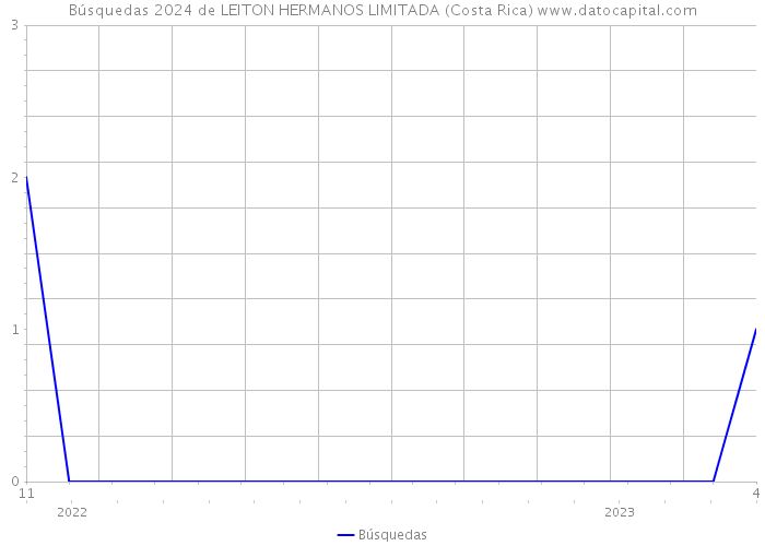Búsquedas 2024 de LEITON HERMANOS LIMITADA (Costa Rica) 