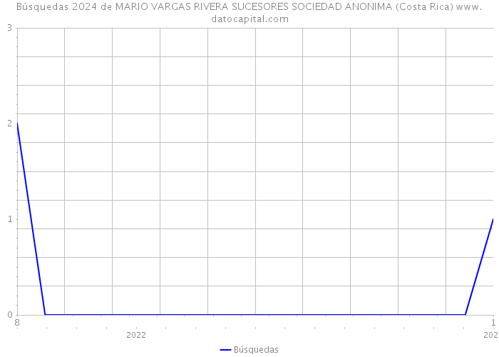 Búsquedas 2024 de MARIO VARGAS RIVERA SUCESORES SOCIEDAD ANONIMA (Costa Rica) 