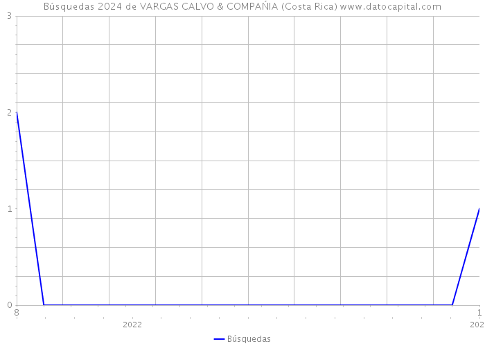 Búsquedas 2024 de VARGAS CALVO & COMPAŃIA (Costa Rica) 