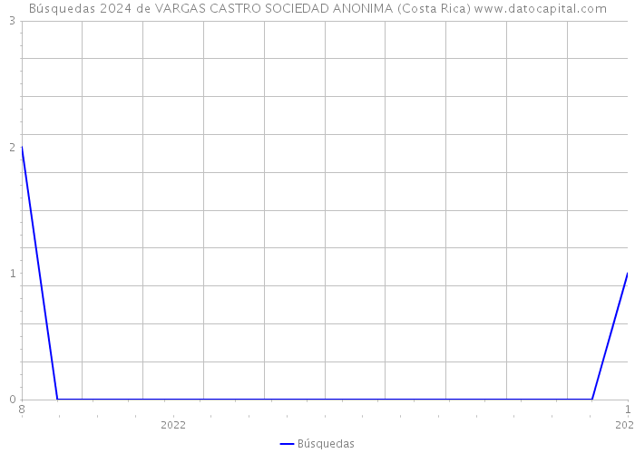 Búsquedas 2024 de VARGAS CASTRO SOCIEDAD ANONIMA (Costa Rica) 