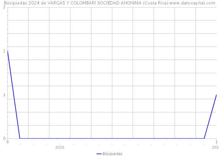 Búsquedas 2024 de VARGAS Y COLOMBARI SOCIEDAD ANONIMA (Costa Rica) 