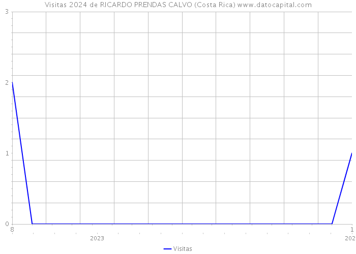 Visitas 2024 de RICARDO PRENDAS CALVO (Costa Rica) 