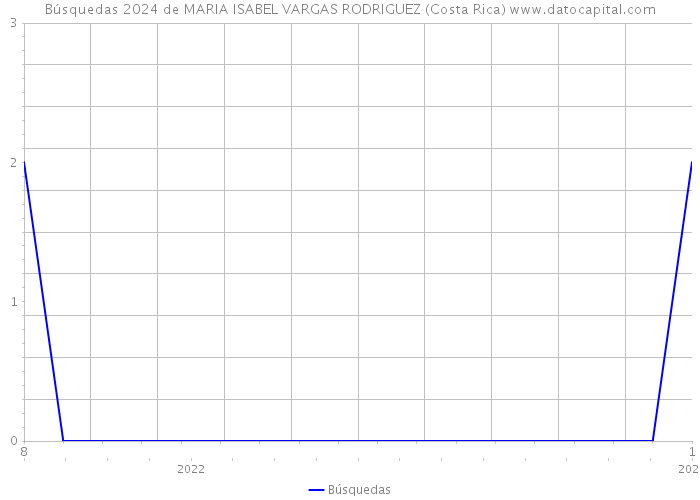 Búsquedas 2024 de MARIA ISABEL VARGAS RODRIGUEZ (Costa Rica) 